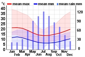 Climate