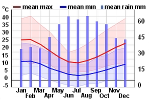 Climate