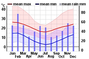 Climate