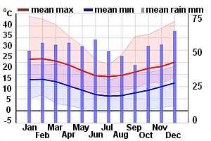 Climate