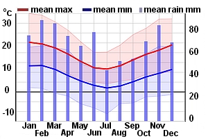 Climate