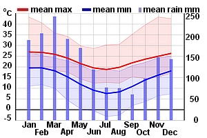 Climate