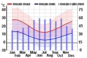 Climate