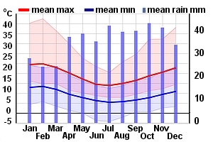 Climate