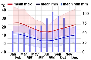 Climate