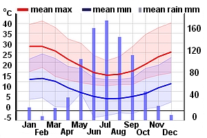 Climate