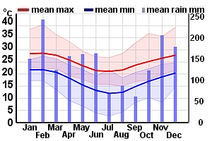 Climate