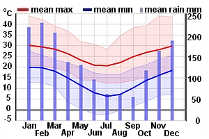 Climate