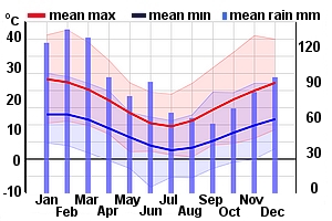 Climate