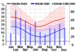 Climate