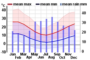 Climate