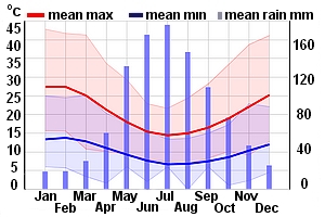 Climate