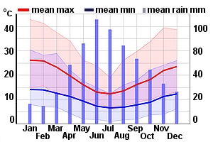 Climate