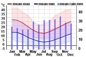 Climate