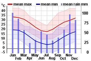 Climate