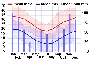 Climate