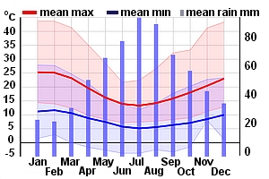 Climate