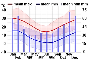 Climate