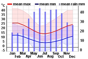 Climate