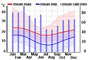 Climate