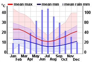 Climate