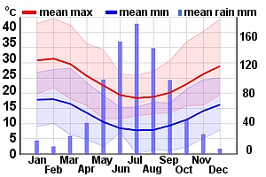 Climate