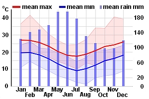 Climate