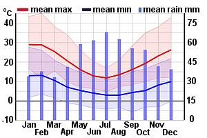 Climate