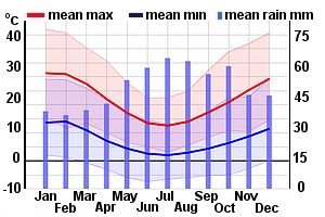 Climate