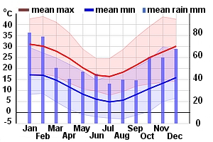 Climate