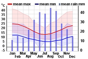 Climate