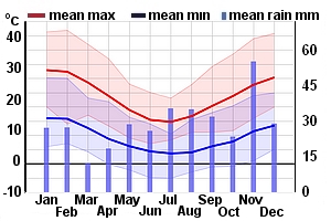 Climate