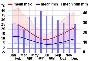 Climate