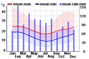 Climate