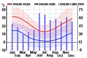 Climate